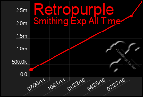 Total Graph of Retropurple
