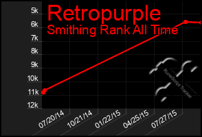 Total Graph of Retropurple