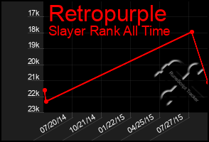 Total Graph of Retropurple
