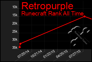 Total Graph of Retropurple