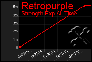 Total Graph of Retropurple