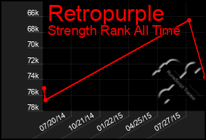 Total Graph of Retropurple