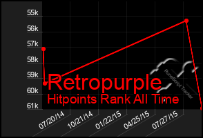 Total Graph of Retropurple