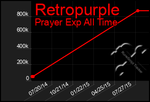 Total Graph of Retropurple