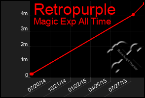 Total Graph of Retropurple