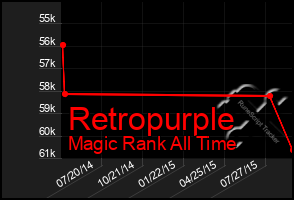 Total Graph of Retropurple