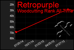 Total Graph of Retropurple