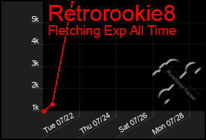 Total Graph of Retrorookie8
