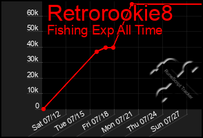 Total Graph of Retrorookie8