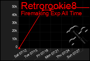 Total Graph of Retrorookie8