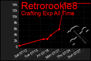 Total Graph of Retrorookie8