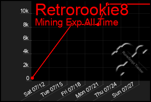 Total Graph of Retrorookie8