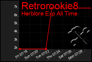Total Graph of Retrorookie8