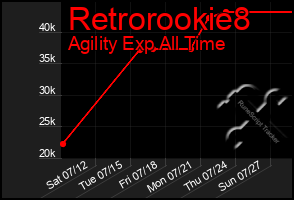 Total Graph of Retrorookie8
