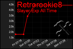 Total Graph of Retrorookie8