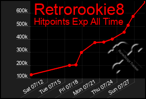 Total Graph of Retrorookie8