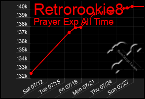 Total Graph of Retrorookie8
