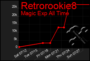 Total Graph of Retrorookie8