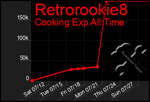 Total Graph of Retrorookie8