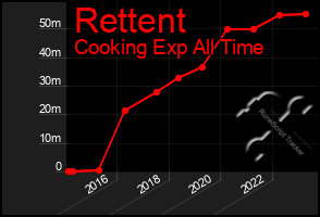Total Graph of Rettent