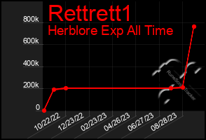 Total Graph of Rettrett1