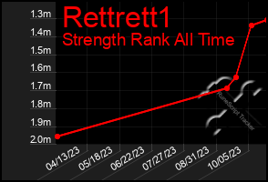 Total Graph of Rettrett1