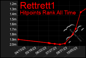 Total Graph of Rettrett1