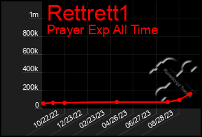 Total Graph of Rettrett1