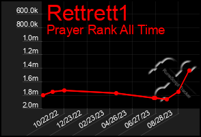 Total Graph of Rettrett1