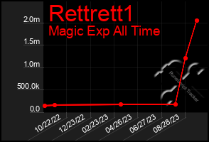 Total Graph of Rettrett1