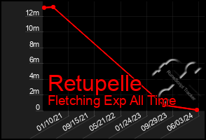 Total Graph of Retupelle