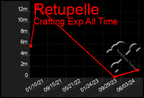 Total Graph of Retupelle