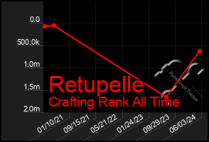 Total Graph of Retupelle