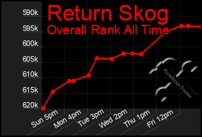 Total Graph of Return Skog
