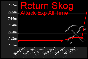 Total Graph of Return Skog