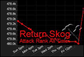 Total Graph of Return Skog