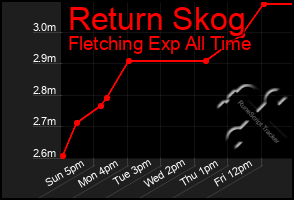 Total Graph of Return Skog