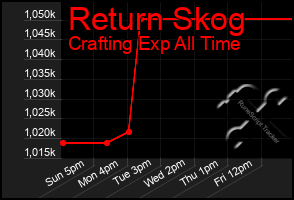 Total Graph of Return Skog