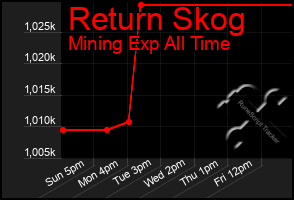 Total Graph of Return Skog