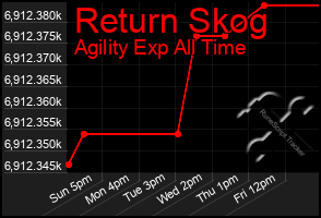 Total Graph of Return Skog