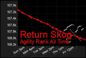 Total Graph of Return Skog
