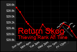 Total Graph of Return Skog