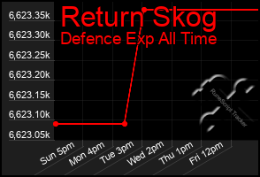 Total Graph of Return Skog
