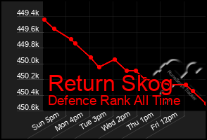 Total Graph of Return Skog