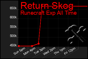 Total Graph of Return Skog