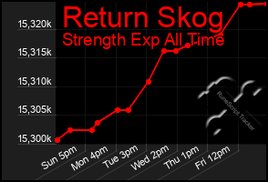 Total Graph of Return Skog