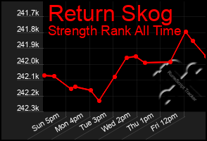 Total Graph of Return Skog