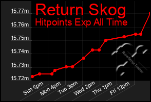 Total Graph of Return Skog