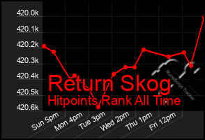 Total Graph of Return Skog