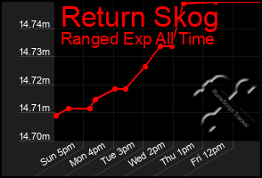 Total Graph of Return Skog